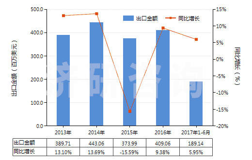 2013-2017年6月中國其他零售包裝有機(jī)表面活性劑制品(包括洗滌劑及清潔劑,不論是否含有肥皂)(HS34022090)出口總額及增速統(tǒng)計
